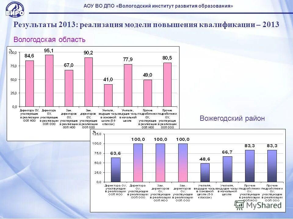 виро вологда курсы повышения квалификации. виро воронеж курсы повышения квалификации. повышение квалификации презентация. виро вологда курсы повышения квалификации. виро вологда.