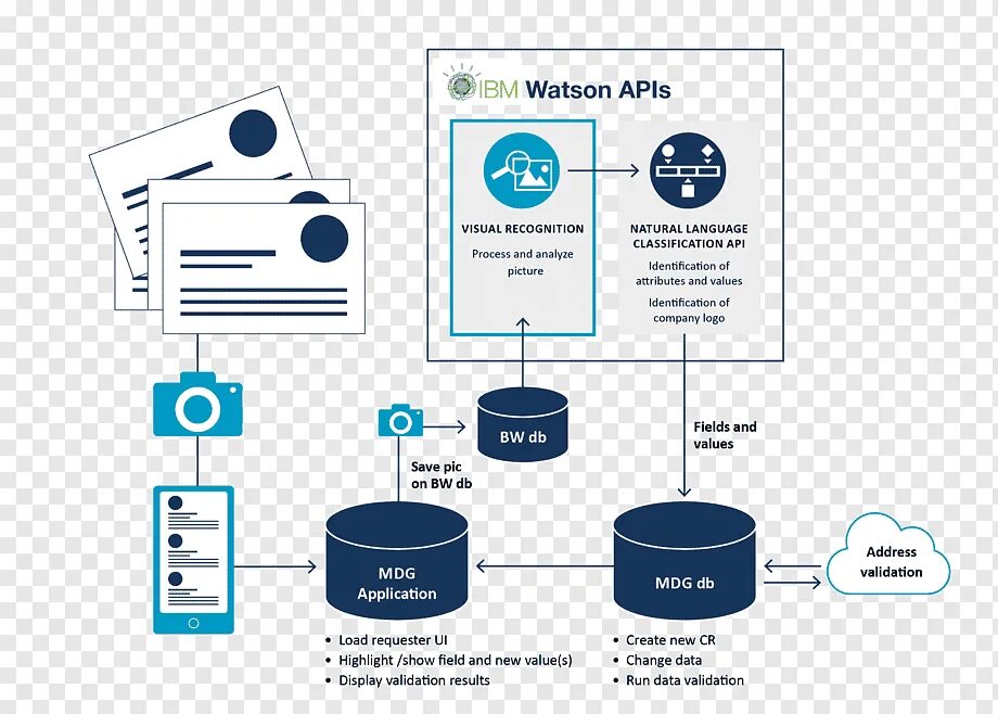 Управление основными данными. Data governance управление данными. logo mdm мастер данных. mdm (master data management) –управление основными данными предприятия смк.