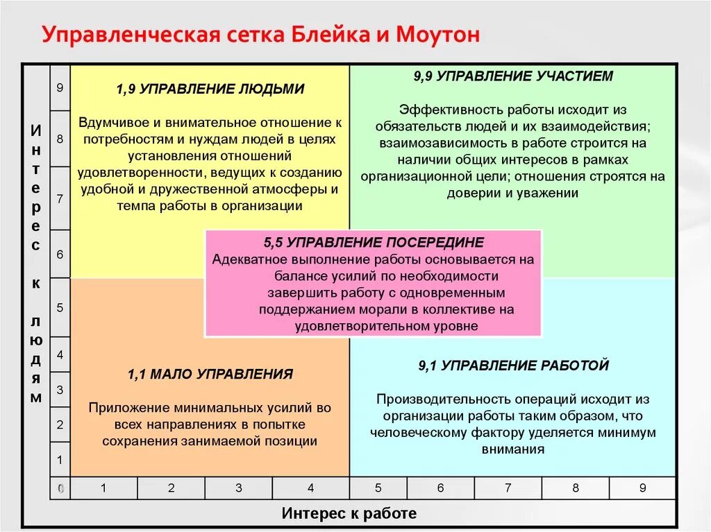 Управление людьми примеры. Модель лидерства Блейка-Моутона. Управленческая решетка Блейка-Моутона. Стили управления Блейка и Моутона. Управленческая решетка р. Блейка и д. Моутона.