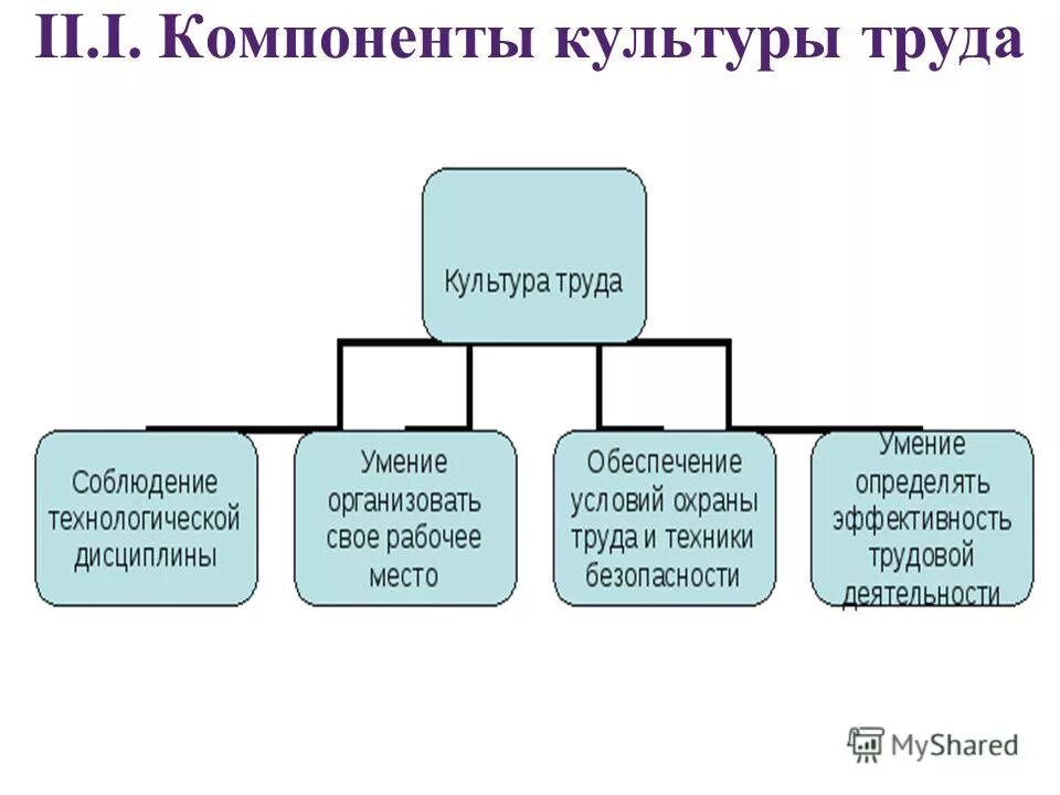 Д с основной элемент. Культура труда. Компоненты культуры труда. Основные составляющие культуры труда. Культура труда схема.