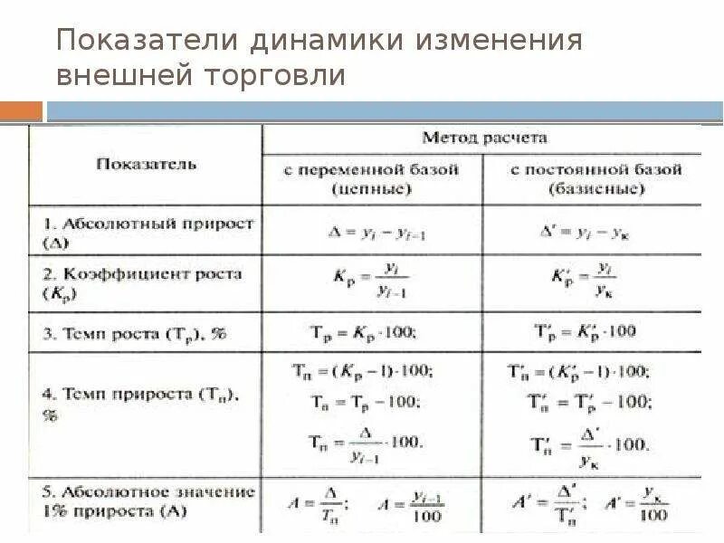 Метод динамических показателей. Абсолютные и относительные величины в статистике формулы. Относительные величины в статистике формулы. Как рассчитать абсолютные величины формула. Как рассчитать абсолютную величину в статистике.