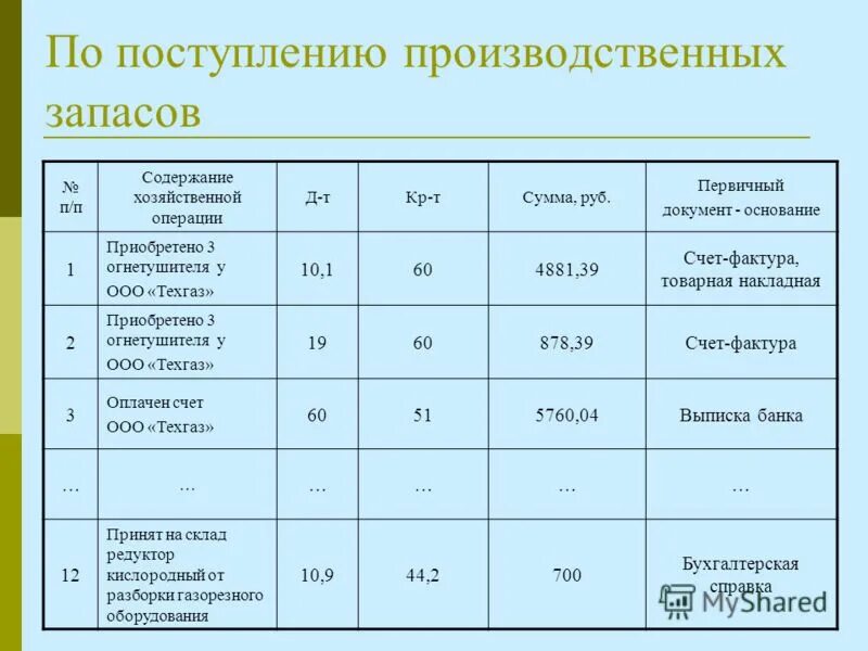 П п содержание хозяйственной операции