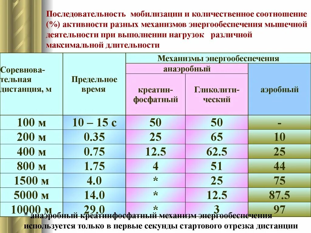 Максимальная 30 минутная мощность. Механизмы энергообеспечения мышечной деятельности. Энергообеспечение мышечной деятельности при физической нагрузке. Механизмы энергообеспечения при мышечной работе. Аэробный механизм энергообеспечения.