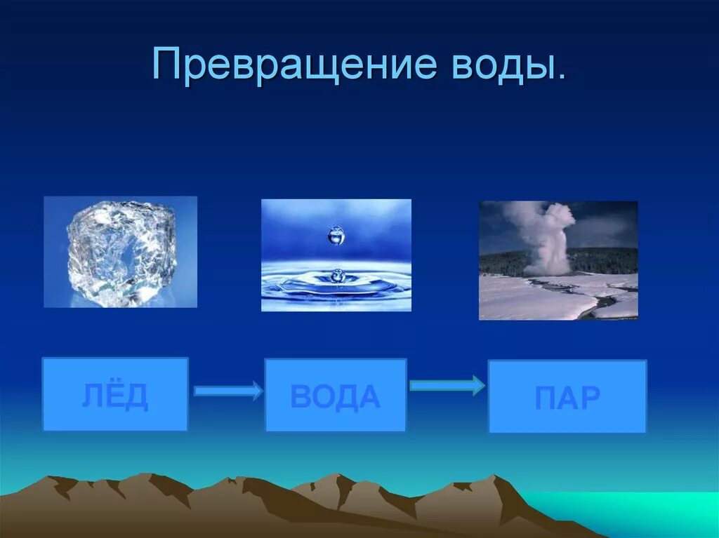 Перечисли три состояния воды. Превращение воды. Схема превращения воды. Превращения воды в природе. Превращение воды в лед и пар.