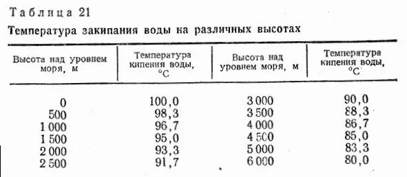 При скольки кипит. Температура кипения воды на высоте. Температура кипения на высоте 3000 метров. Температура кипения воды в зависимости от высоты над уровнем моря. Температура кипения воды в зависимости от уровня моря.