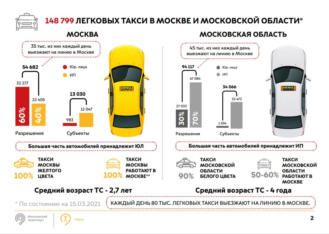 Метро москвы такси. Гост такси мо. гост такси московской области. требования к автомобилю такси в москве.. требования к авто такси московская область.
