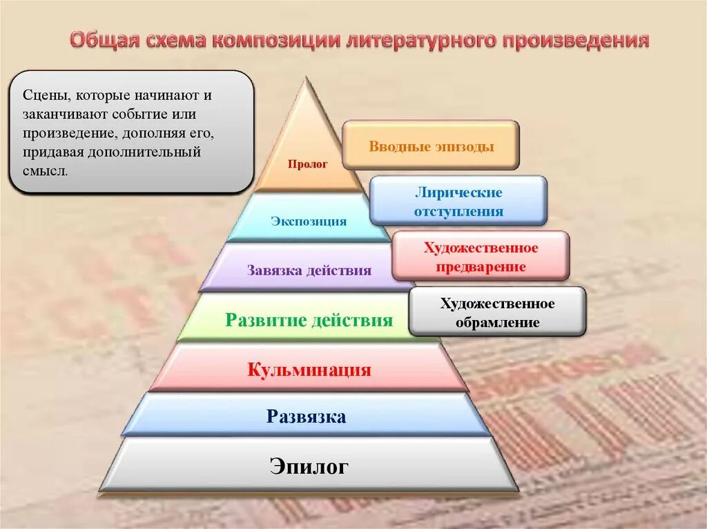 Частей сюжета произведения. Структура литературного произведения. Построение литературного произведения. Строение литературного произведения. Композиция произведения.