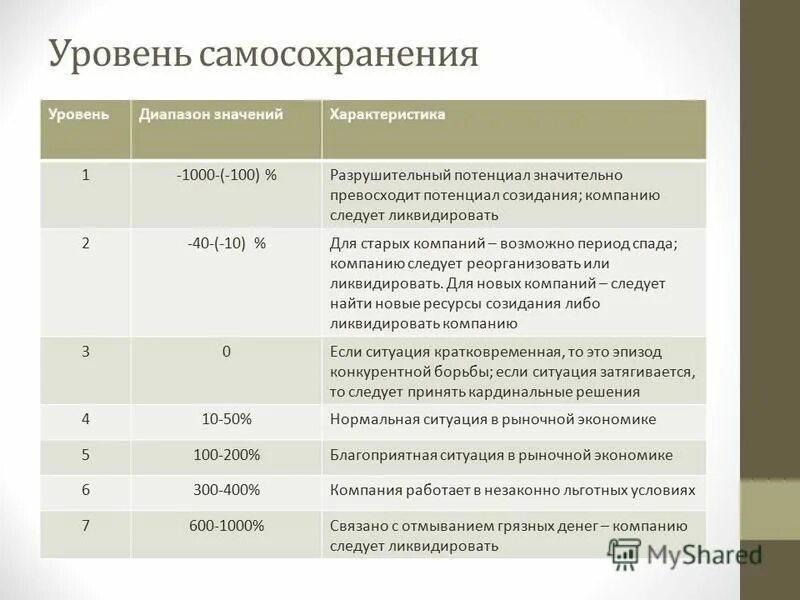 Уровни самосохранения. Уровни самосохранения организации. Закон самосохранения организации. Закон самосохранения организации пример. Система самосохранения