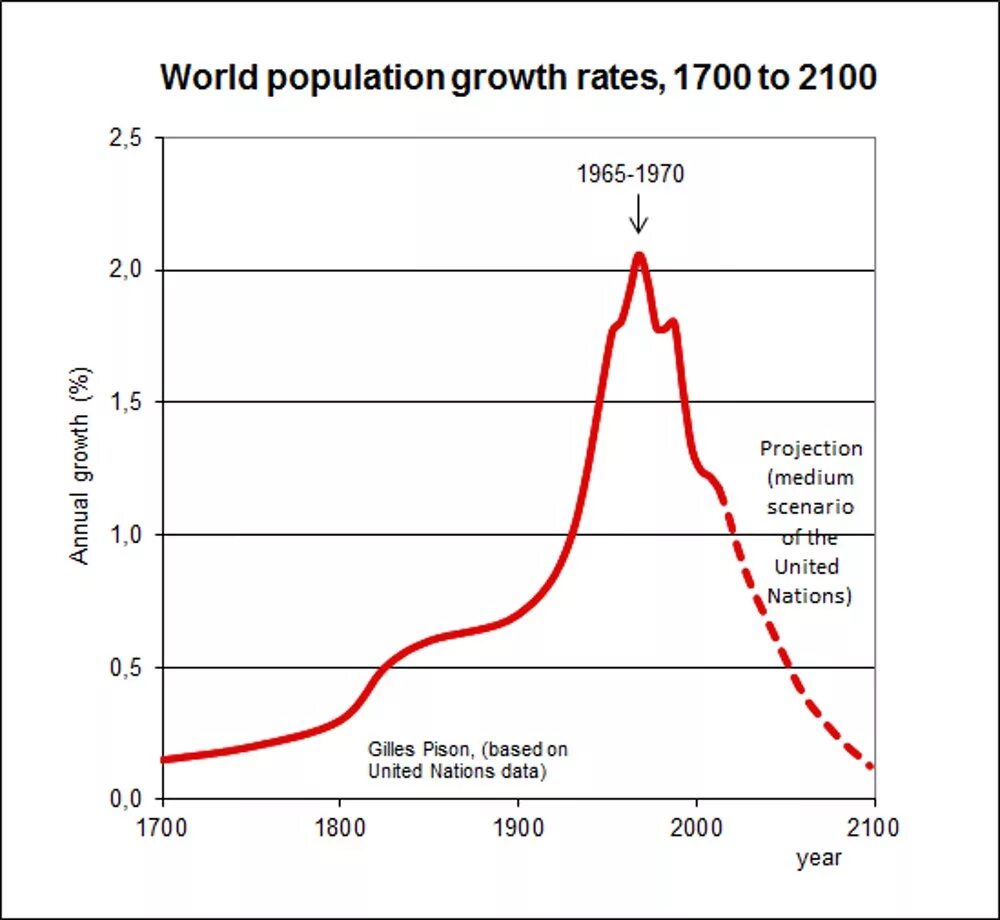 Динамика роста населения земли. Рост населения. Рост населения планеты. График роста населения планеты.