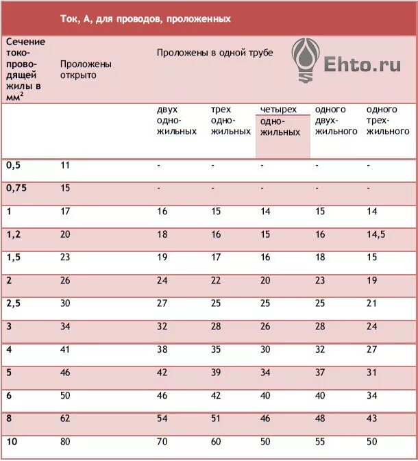 Автоматический выключатель выбор по току таблица. Таблица соответствия сечения кабеля и автомата защиты. Таблица соответствия автоматических выключателей и сечение кабеля. Автоматический выключатель по сечению кабеля таблица. Автоматический выключатель по сечению