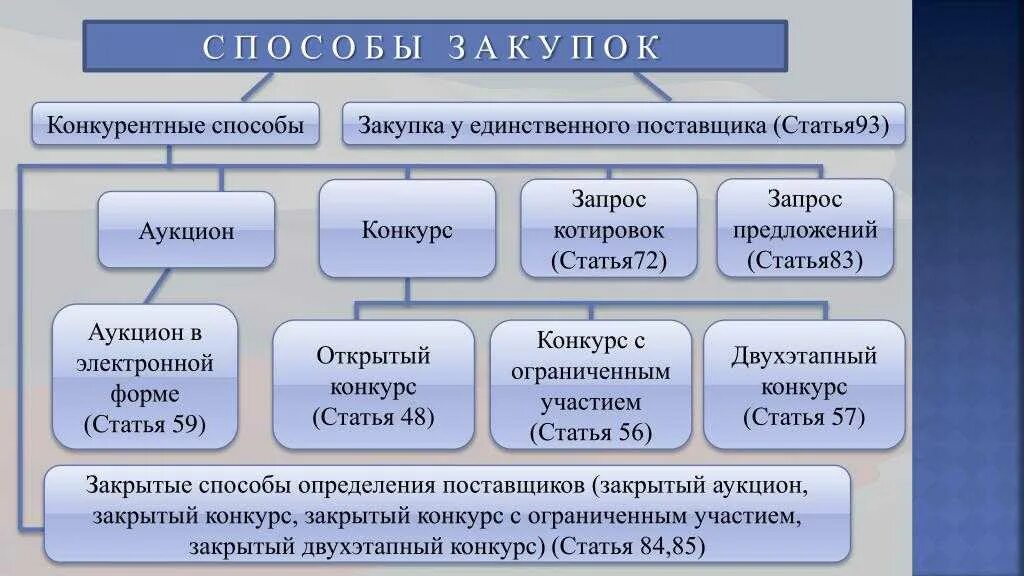 К видам торгов относится. Способы закупок 44-ФЗ таблица. Способы закупок 223 ФЗ таблица. Способы закупок по 44-ФЗ. Конкурентные способы закупки по 44 ФЗ.