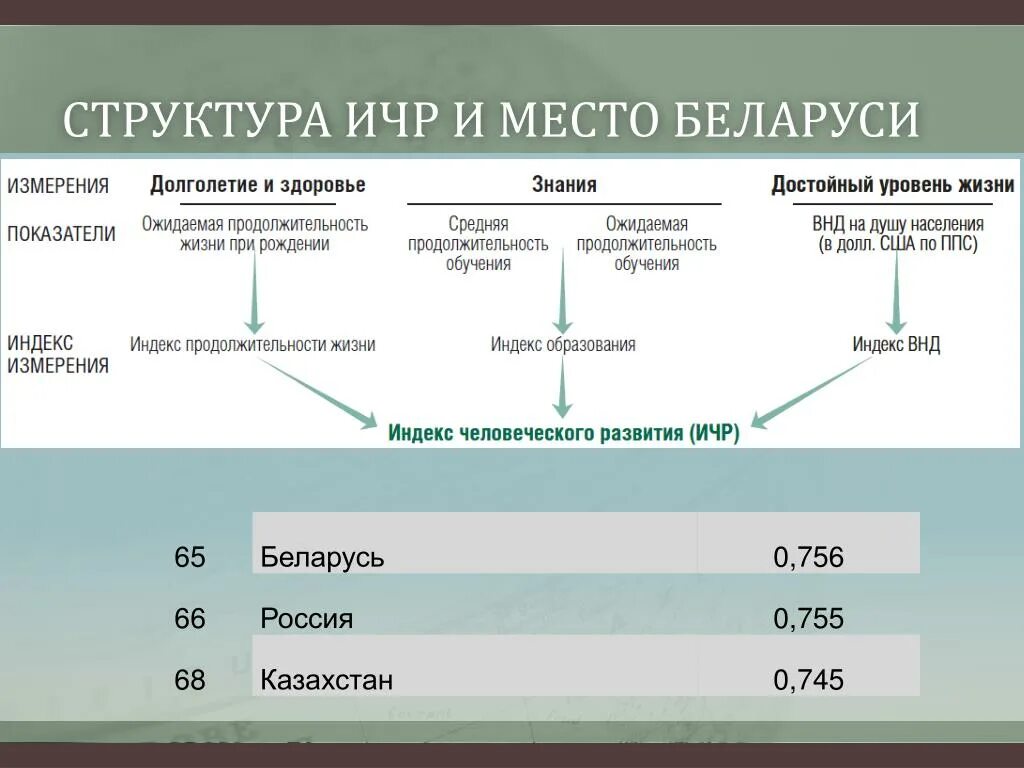 Показатели индекса развития человеческого потенциала. Структура показателя индекса развития человеческого потенциала. Индекс человеческого развития структура. Индекс человеческого развития (ИЧР).