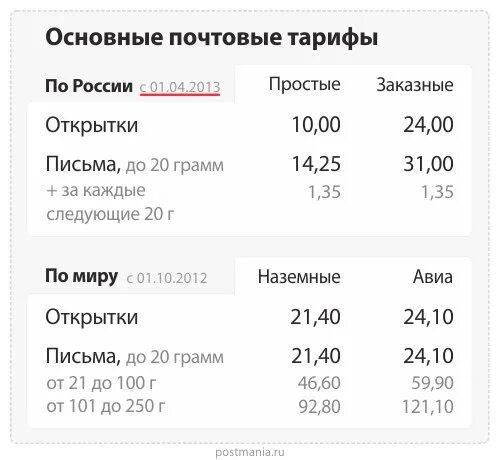 Почтовые тарифы. Тарифы на отправку писем. Тарифы на простые письма. Актуальные почтовые тарифы.