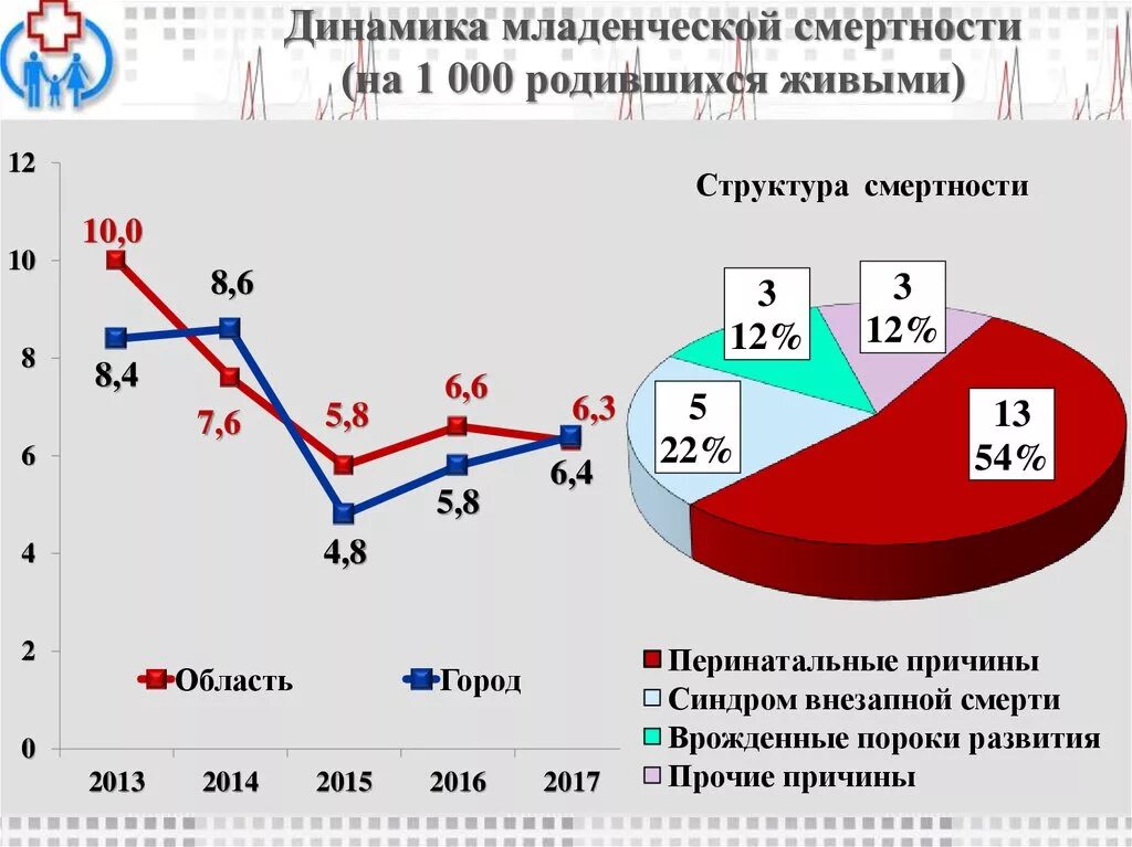 Показатель неонатальной смертности. Смертность новорожденных в России статистика. Младенческая смертность график. Младенческая смертность диаграмма. Диаграмма смертности в России.