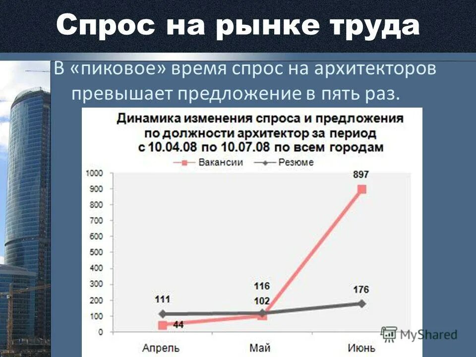 спрос на труд в сфере медицины