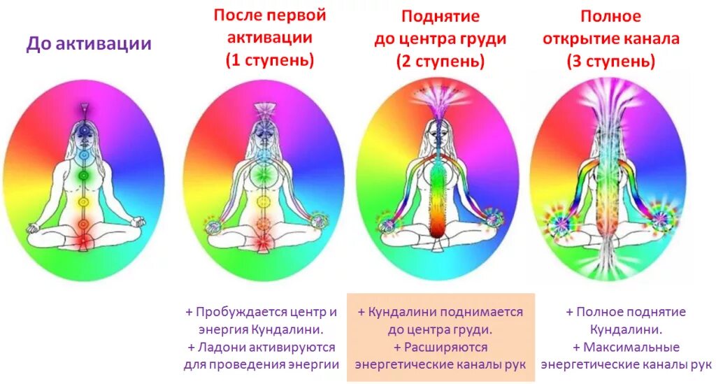 Энергии во время длительных. Кундалини рейки ступени инициации. Кундалини каналы и чакры. Кундалини рейки 1 ступень. Энергетические центры человека чакры Кундалини.