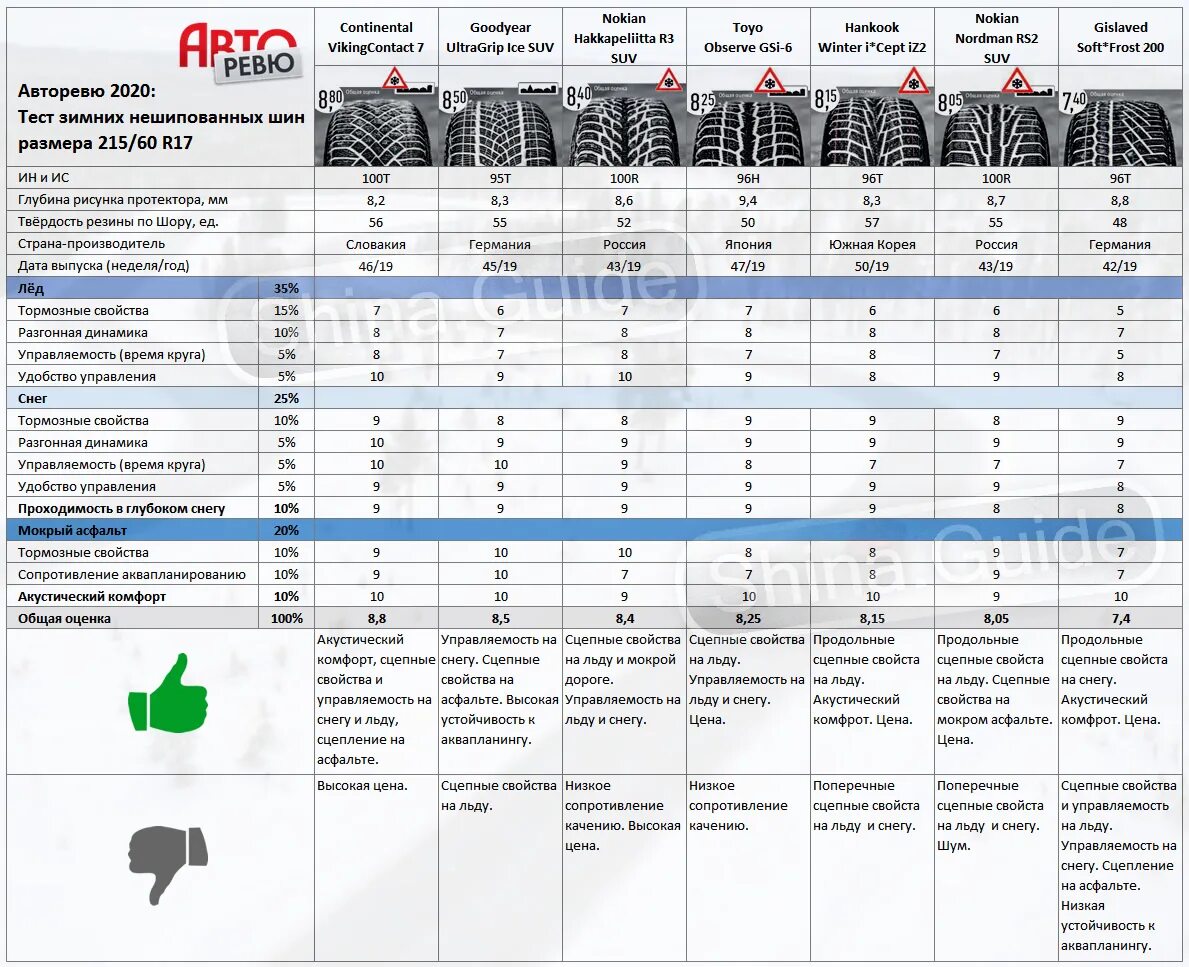 Тесты шин 17. Тест зимних шин 2021 Авторевю. Тест зимних нешипованных шин 2020. Авторевю тест зимних шин 2020-2021. Авторевю тест зимних шин.
