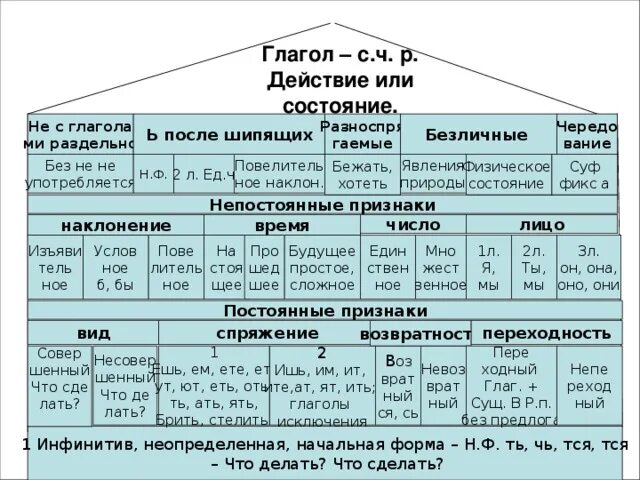 Вышли какое время у глагола. Глаголы действия и состояния. Действие или состояние глагола. Глаголы состояния в русском языке. Глаголы обозначающие состояние.