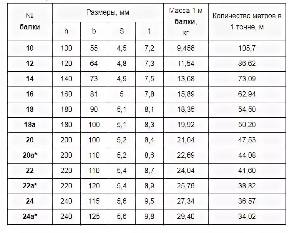 Швеллер балка двутавровая 20 вес. Балка двутавровая 12 вес 1 метра. Двутавровая балка металлическая 16 вес 1 метра. Балка двутавровая 20 вес 1 метра. Сколько весит 1 метр двутавра