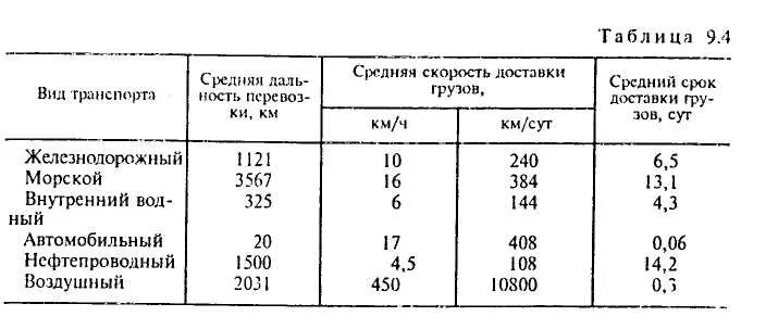 Средняя дальность перевозки ЖД транспортом. Средняя скорость видов транспорта. Таблица перевозки газов.