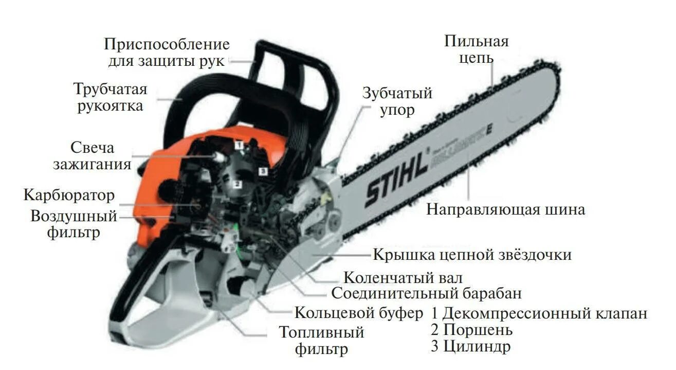 Пила пит инструкция по применению. Бензопила Stihl составные части. Основные части бензопилы штиль 180. Из чего состоит бензопила штиль. Бензопила штиль 180 из чего состоит.