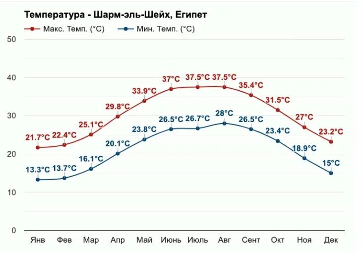 Температура в Египте на год. Египет температура по месяцам воды и воздуха. Средняя температура в Египте по месяцам. Египет график температуры. Температура воды в египте в апреле 2024