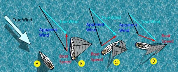 Как переводится wind. Apparent wind. wind ветер и wind поворачивать. sailing wind directions. wind диагональ.