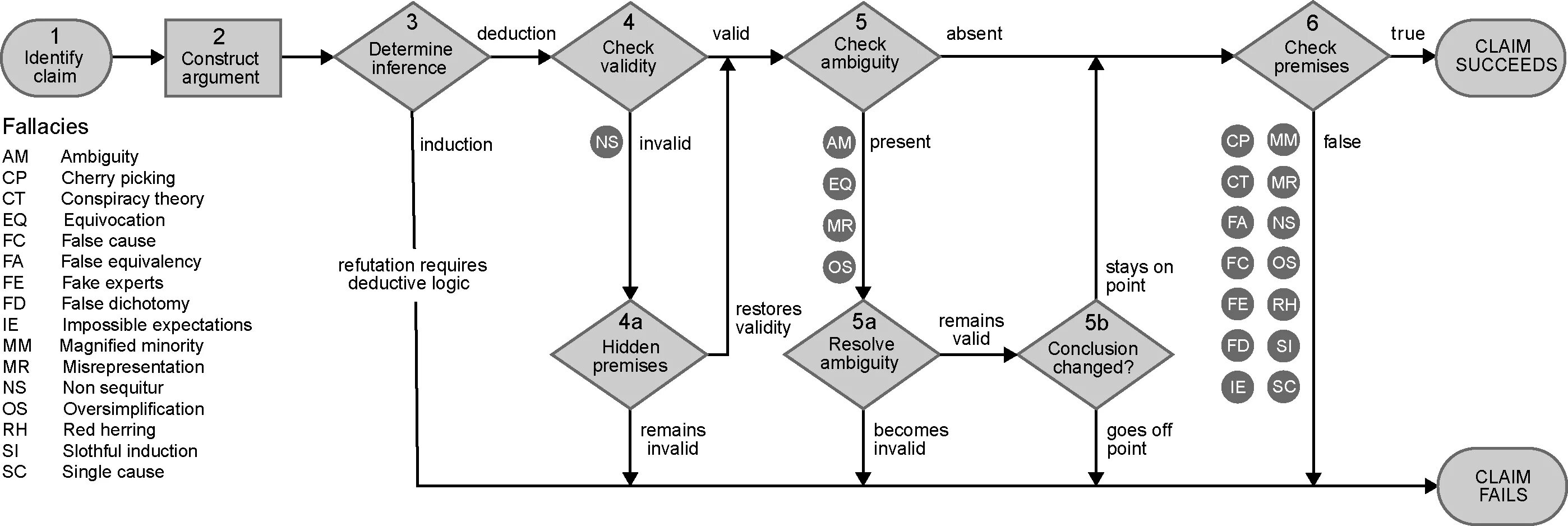 True проверка. Deduction Logic. Types of logical Fallacies. Constructing flowchart. False cause Fallacy.