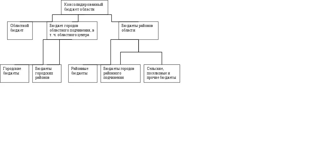 Бюджет субъекта рф региональный бюджет. Бюджетная система Омской области схема. Схема консолидированного бюджета Краснодарского края. Структура бюджетной системы Омской области. Консолидированный бюджет Омской области схема.