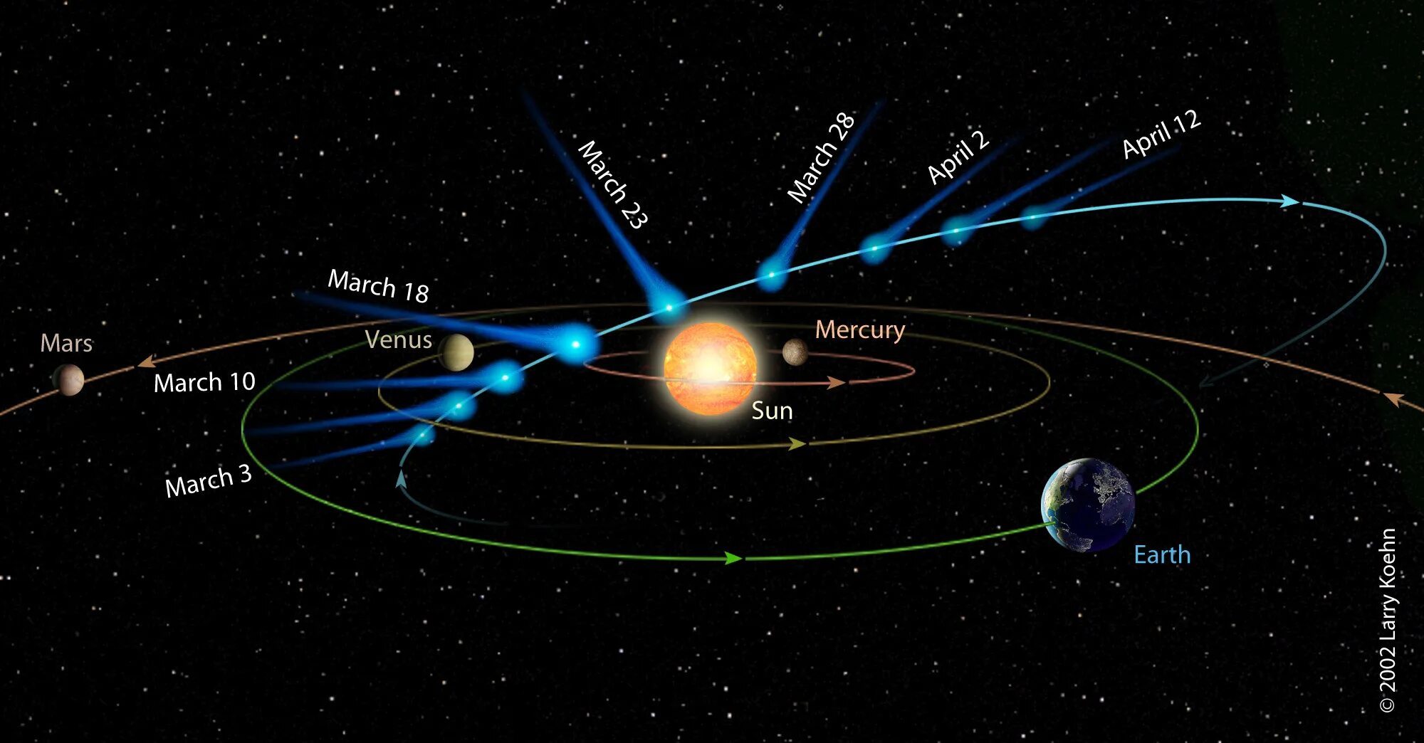 Наиболее близкая к солнцу орбиты. Кометы солнечной системы схема. Схема движения комет в солнечной системе. Планеты солнечной системы кометы. Кометы орбиты движения.