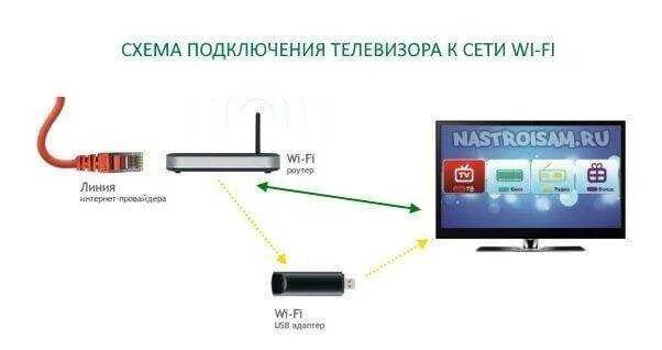 Почему телевизор не подключается к wifi роутеру. Беспроводной вай фай к телевизору подключить смарт тв. схема подключения смарт приставки к телевизору через роутер. роутер для телевизора самсунг смарт тв схема. вай фай роутер для смарт тв.