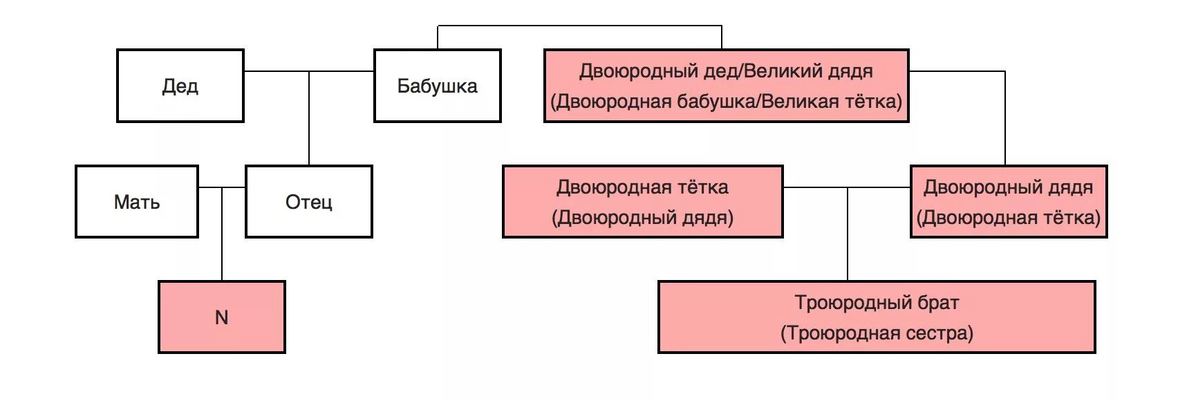 Являются ли внуки родственниками. Сын двоюродной сестры бабушки кто мне. Схема двоюродная бабушка. Троюродный дед. Кем приходится родной брат бабушки внучке.