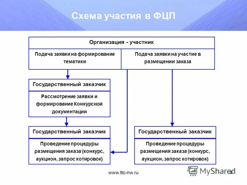 Участие в федеральных программах. Культурная программа россии. Участие в федеральных программах. Фцп глонасс 2012 2020. Федеральные целевые программы.