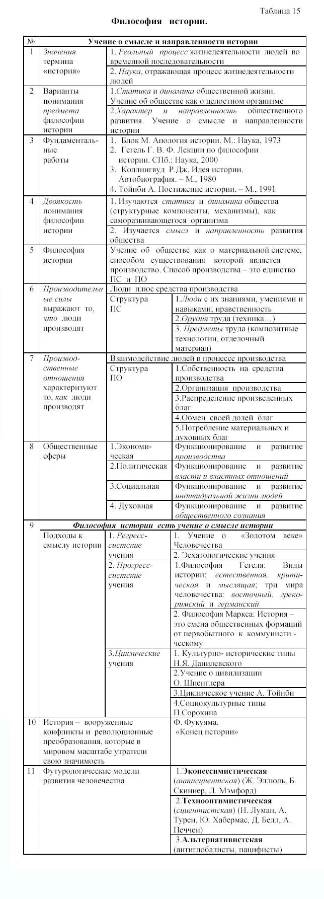 Таблица по философии история философии. Сравнительная таблица основных философских систем 18-19 веков. Итоговая таблица по истории философии. История философии таблица философов. Этапы истории философии