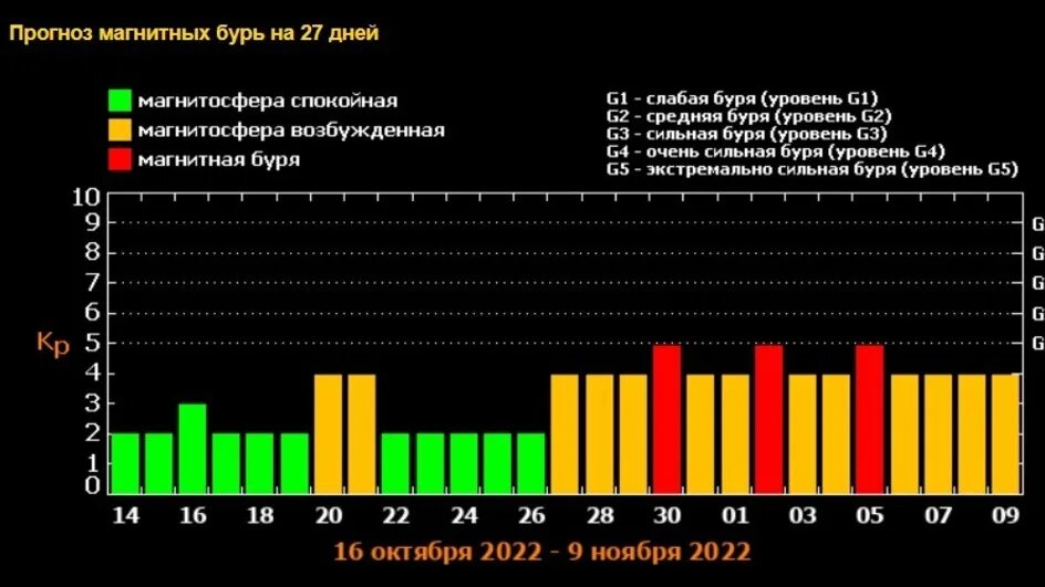 Магнитные бури в ноябре по часам. Магнитные бури. Магнитная буря Омск. Метеозависимые. Сегодня есть магнитные бури и сильные вспышки на солнце в Красноярске.