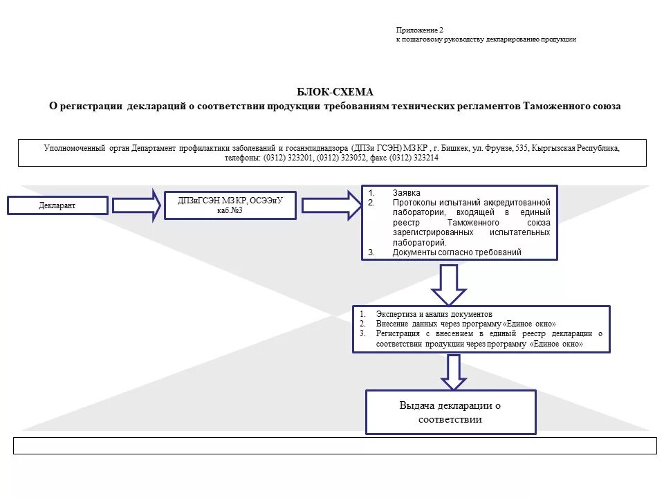 Сайт регистрации деклараций. Регистрация декларации о соответствии. Блок схема декларации соответствия. Сервис регистрации декларации. Порядок регистрации декларации на товары.