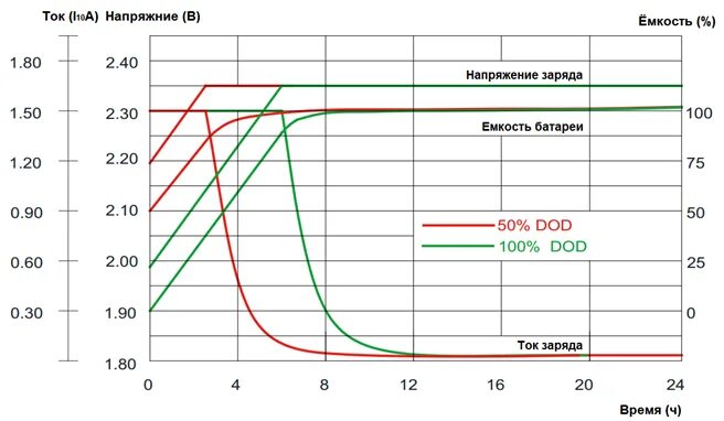 Таблица напряжения заряда свинцовых АКБ. График разряда li-ion аккумулятора. График зарядки li-ion аккумулятора ток. Напряжение заряда li-ion аккумуляторов. Зарядка аккумулятора максимальное напряжение