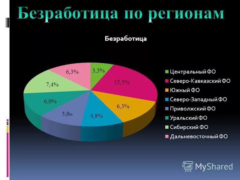 Презентация экономические проблемы безработицы