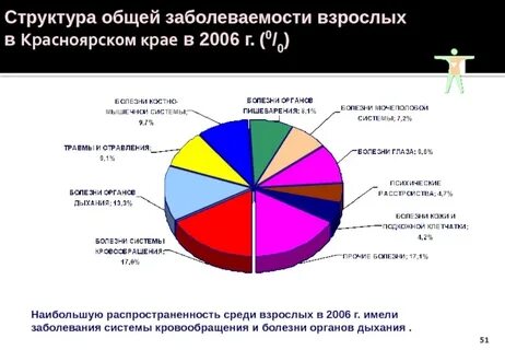 Структура заболеваемости определение