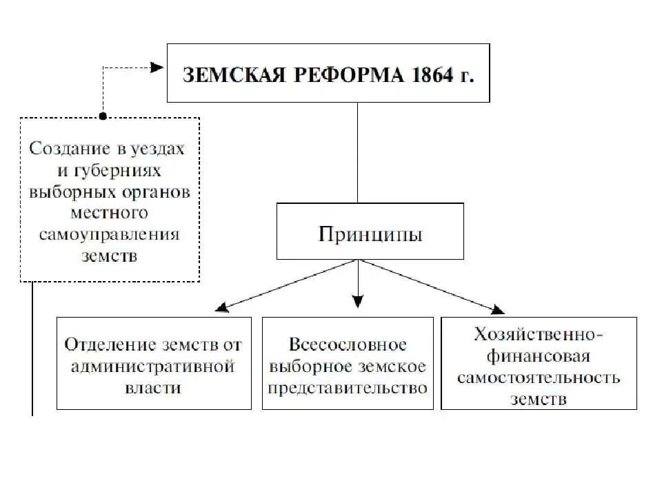 Земская реформа 1864. Земская реформа 1864 управление. Органы управления земской реформы