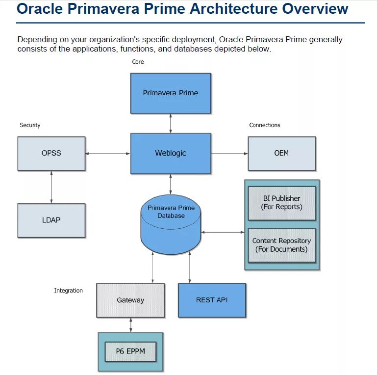 Блоки oracle. Архитектура oracle primavera. оракл примавера. архитектура oracle primavera eppm. oracle управление проектами.