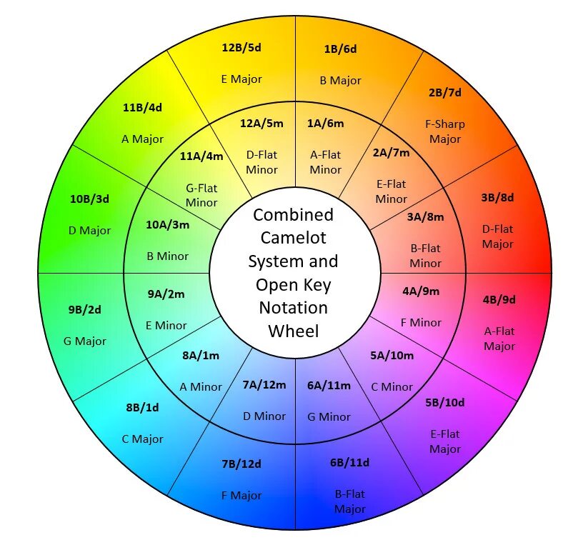 Key and bpm. Колесо Камелота для Traktor. Круг Камелота тональностей. Колесо Камелота для Rekordbox. Кварто квинтовый круг Камелота.
