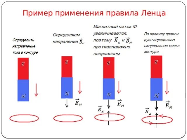 Правило Ленца для катушки. Направление индукционного тока в катушке определяется правилом. Правило Ленца для электромагнитной индукции рисунок. Правило Ленца 9 класс физика. К северному полюсу магнита поднесли южный