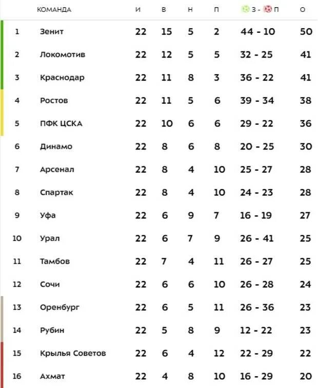 Турнирная таблица РПЛ 2022/23. Турнирная таблица чемпионата России по футболу 2021-2022. РПЛ команды таблица 2022. Таблица РПЛ 2021-2022. Футбол италии премьер лига результаты матчей