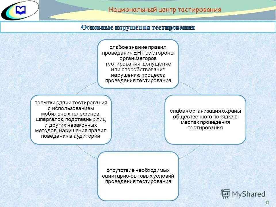 Итоговое тестирование организаторов егэ