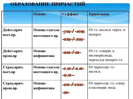 У причастия можно определить время