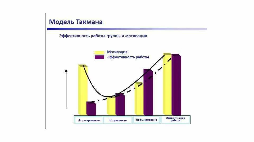 Жизненный цикл команды по Такману. Стадии развития команды (модель б.Такмана). Такман групповая динамика. Модель брюса такмана