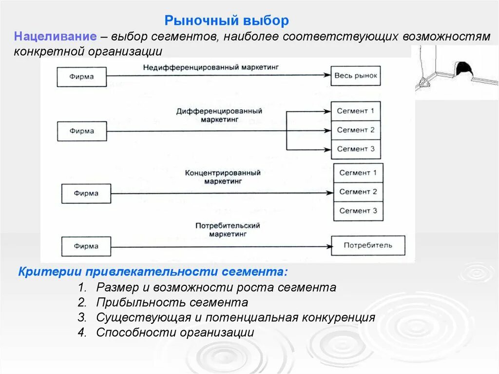 Критерии выбора сегментов. Рыночный выбор. схема нацеливания. нацеливание на сегмент. привлекательность сегментов и их нацеливание.