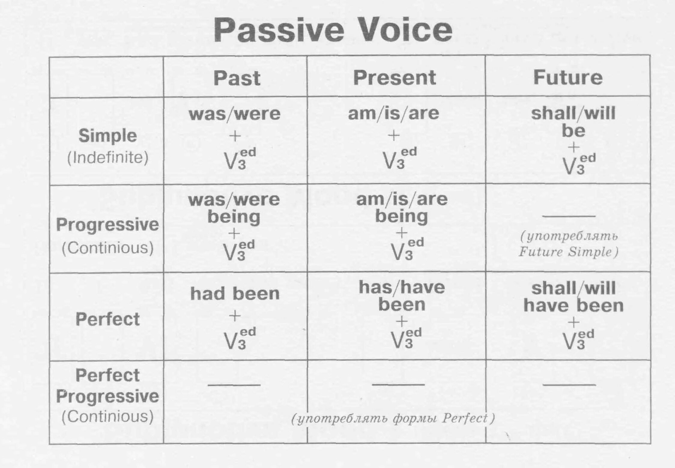 Passive voice ответы класс. Таблица времен английского языка пассивный залог. Пассив Войс в английском языке в страдательном залоге. Формула пассивного залога в английском. Пассивный залог англ таблица.