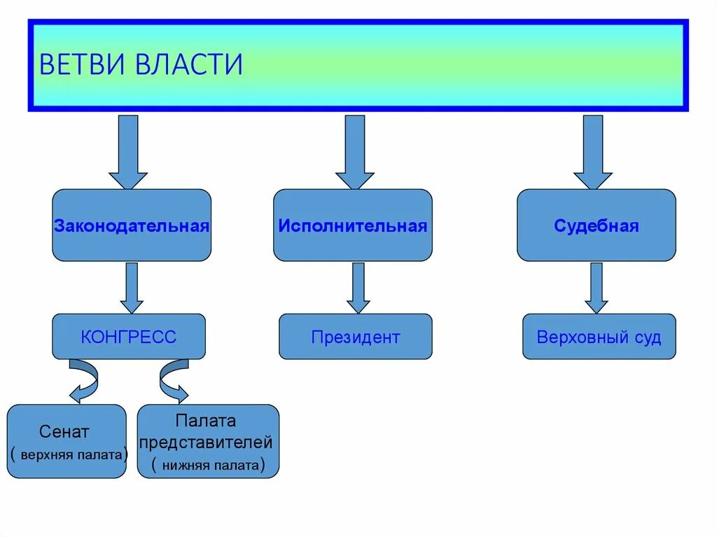 Законодательной исполнительной и судебной каждая. Три основные ветви власти. Три ветви власти в России. Ветви власти законодательная исполнительная судебная. Три ветви власти схема.